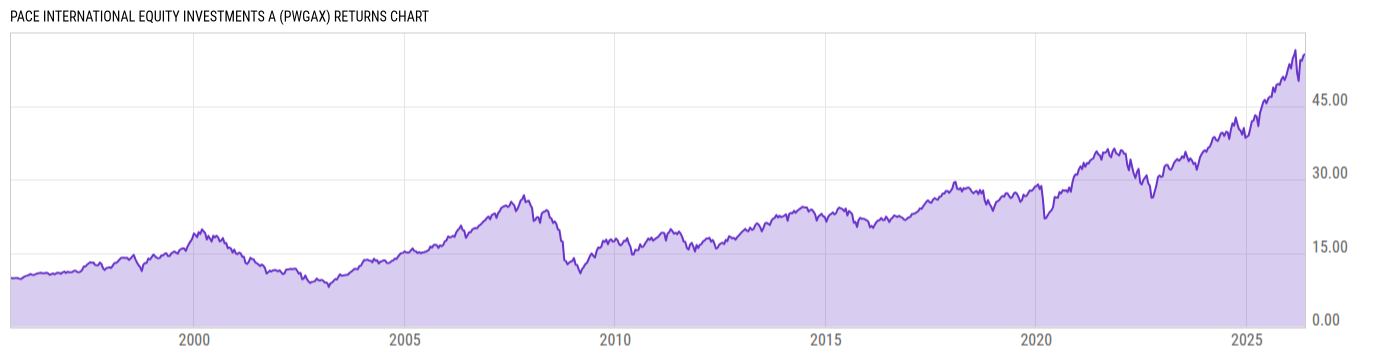 Returns Chart