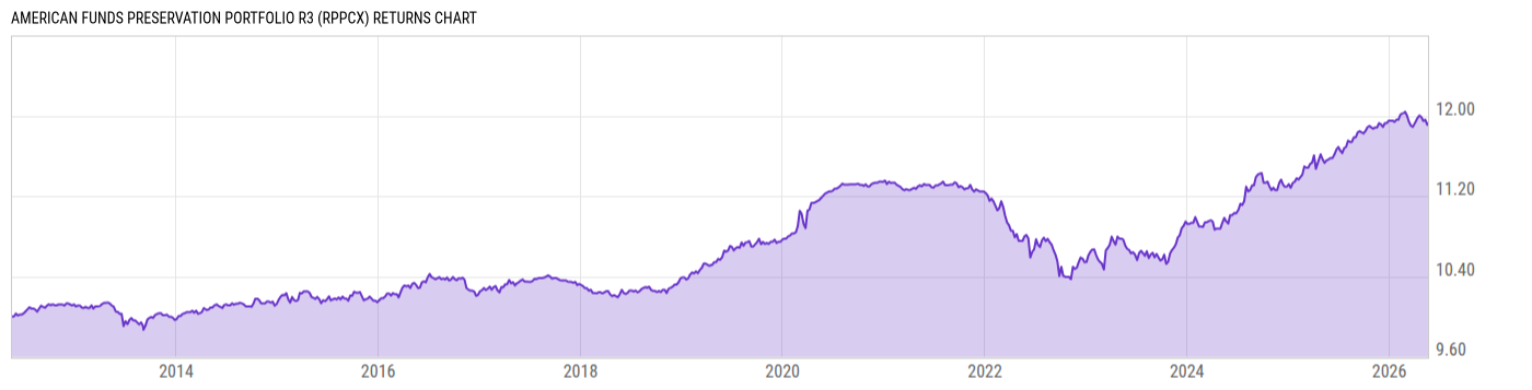 Returns Chart