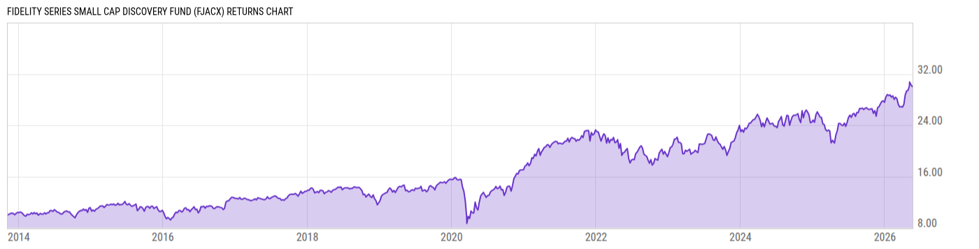Returns Chart