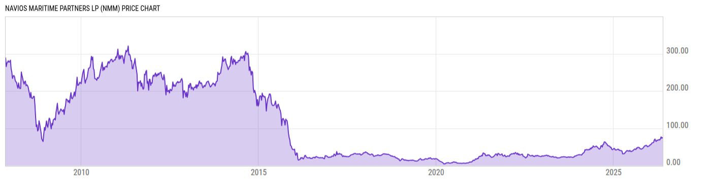 Price Chart