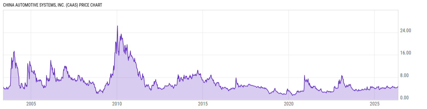 Price Chart
