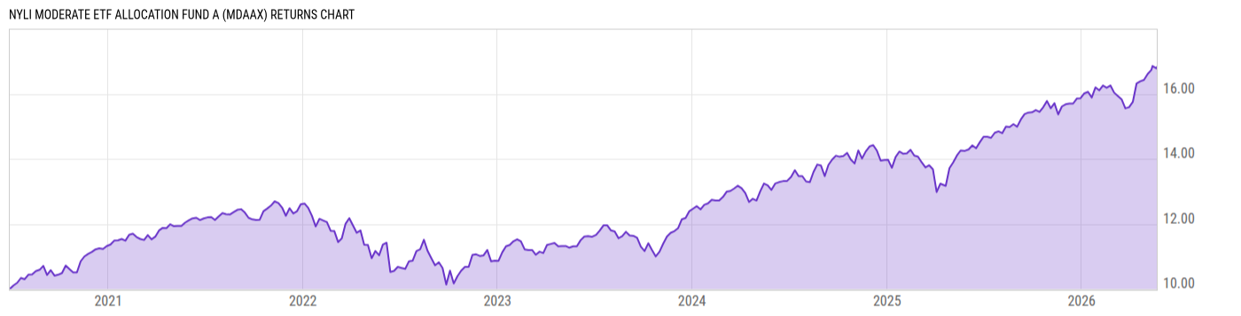 Returns Chart