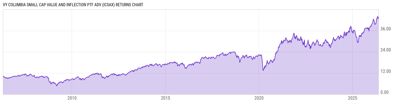 Returns Chart