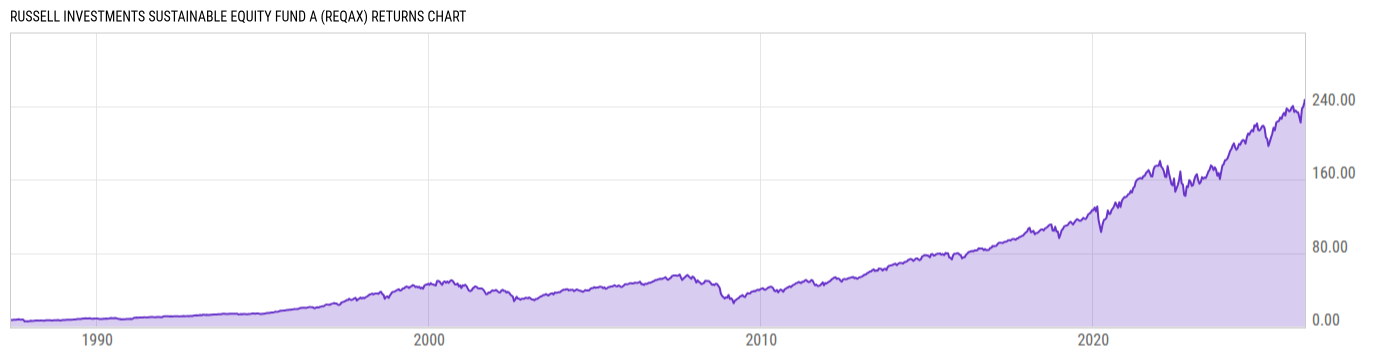 Returns Chart