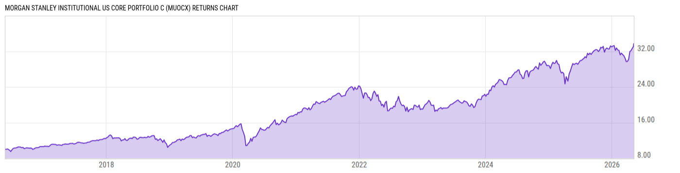 Returns Chart