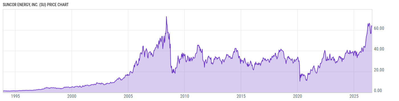 Price Chart