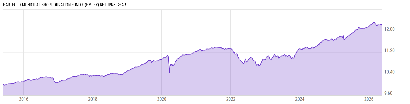 Returns Chart