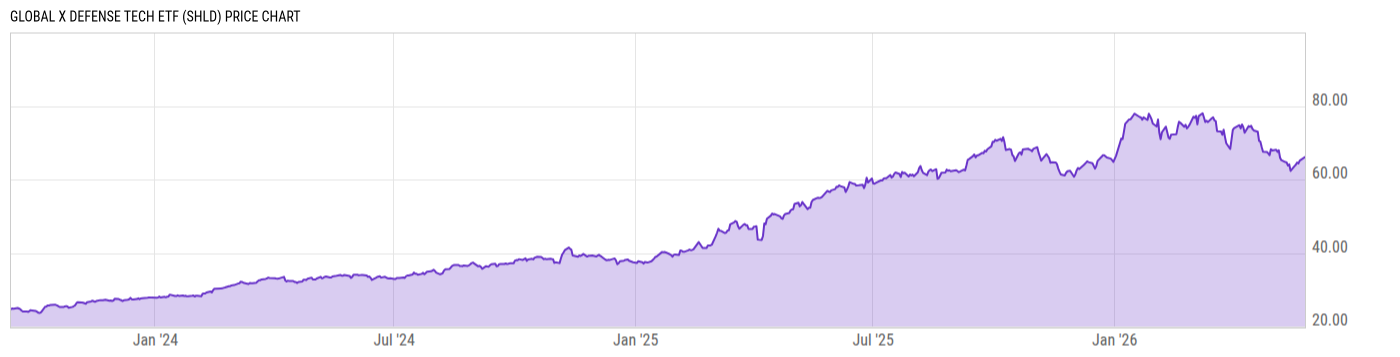 Price Chart