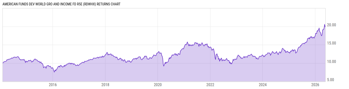Returns Chart