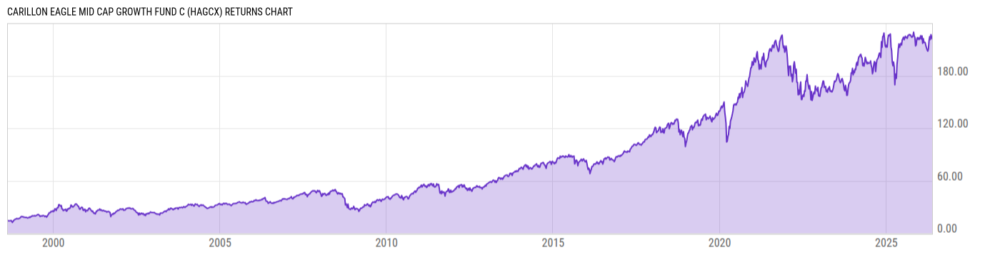 Returns Chart