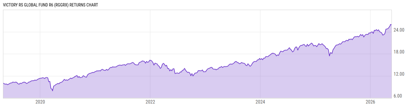 Returns Chart