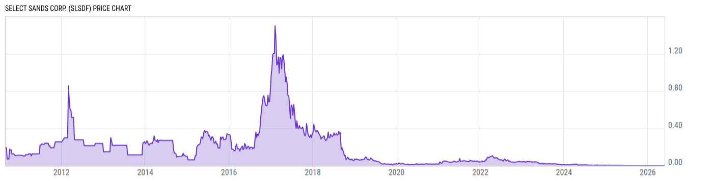 Price Chart