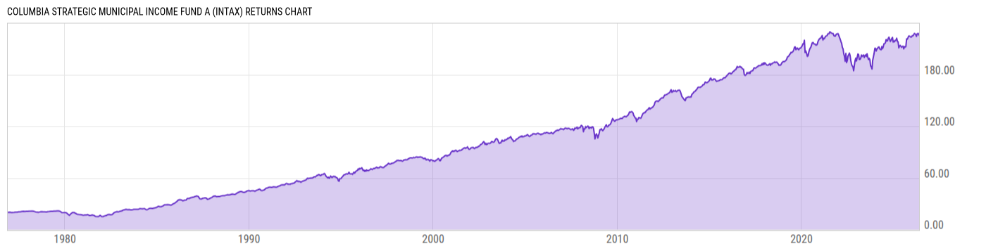 Returns Chart