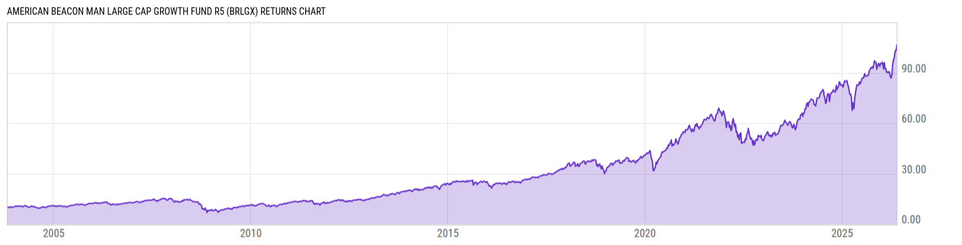 Returns Chart