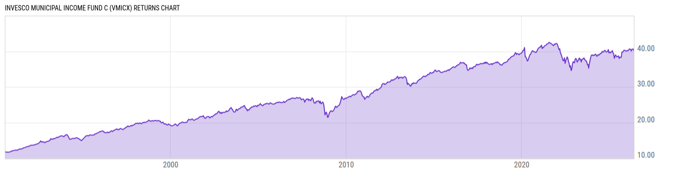 Returns Chart