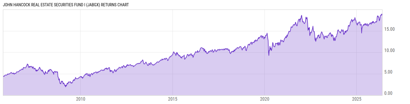 Returns Chart