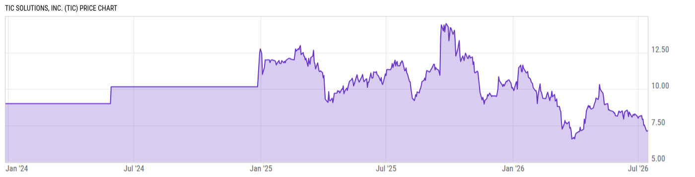 Price Chart