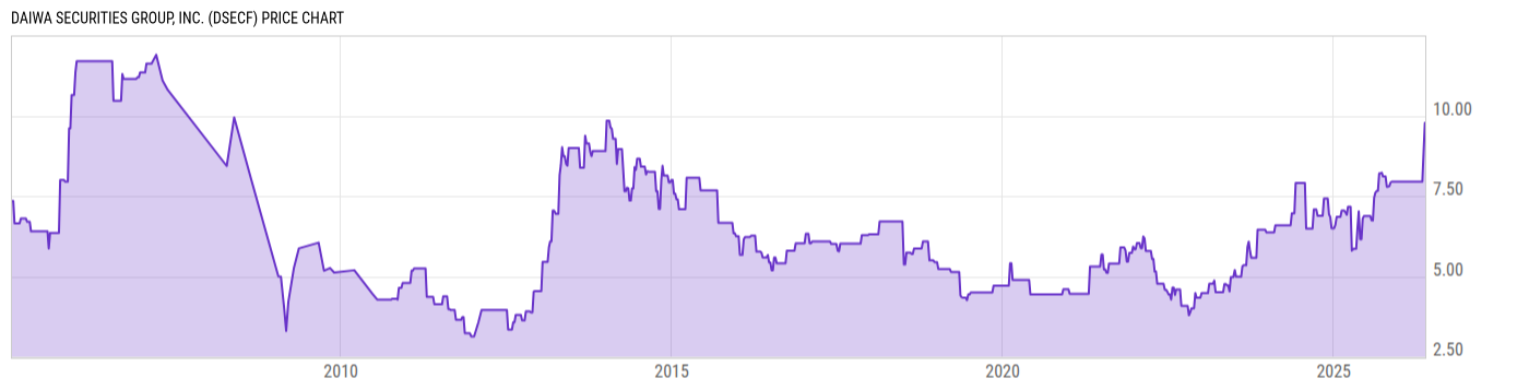 Price Chart