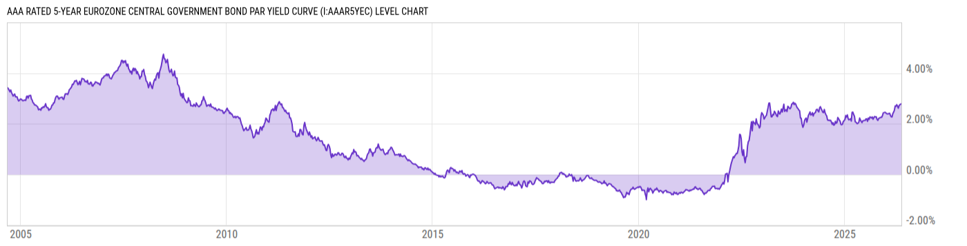 Level Chart