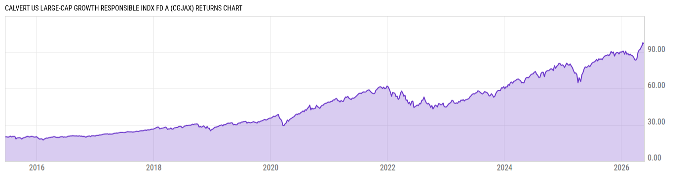 Returns Chart