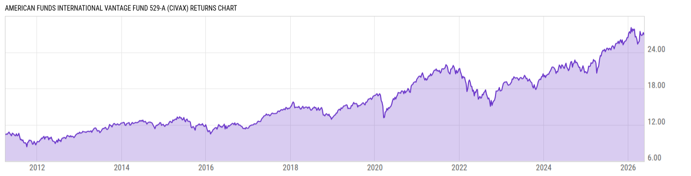 Returns Chart