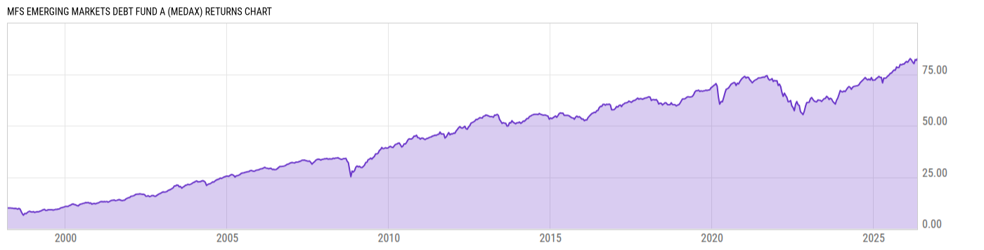 Returns Chart