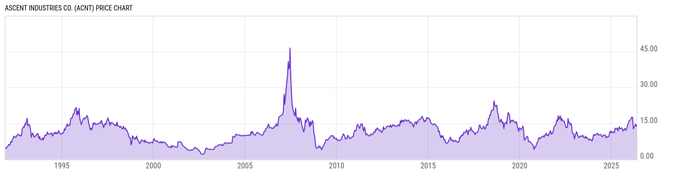Price Chart
