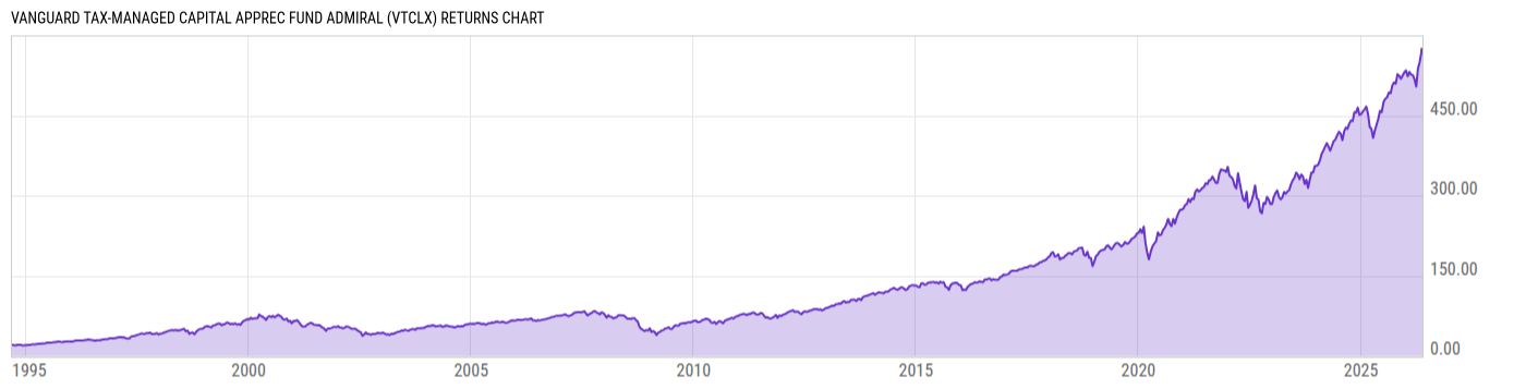Returns Chart