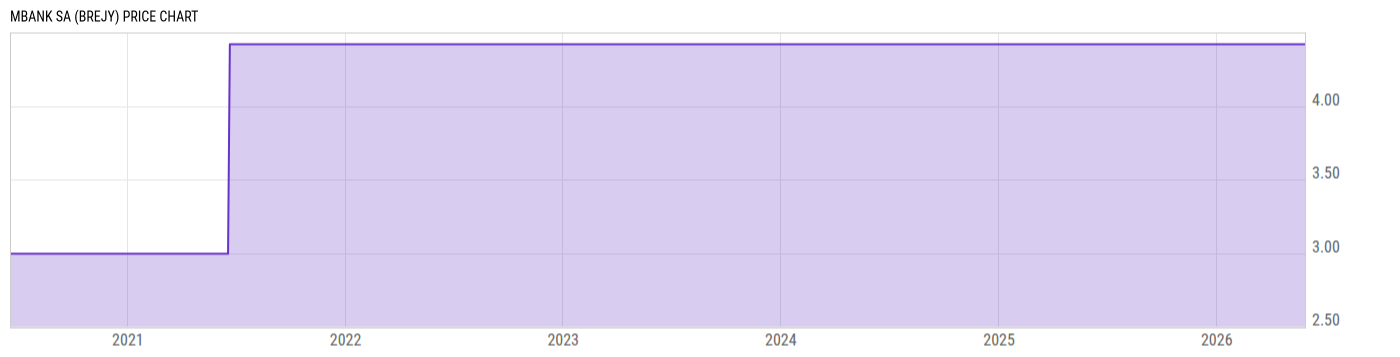 Price Chart