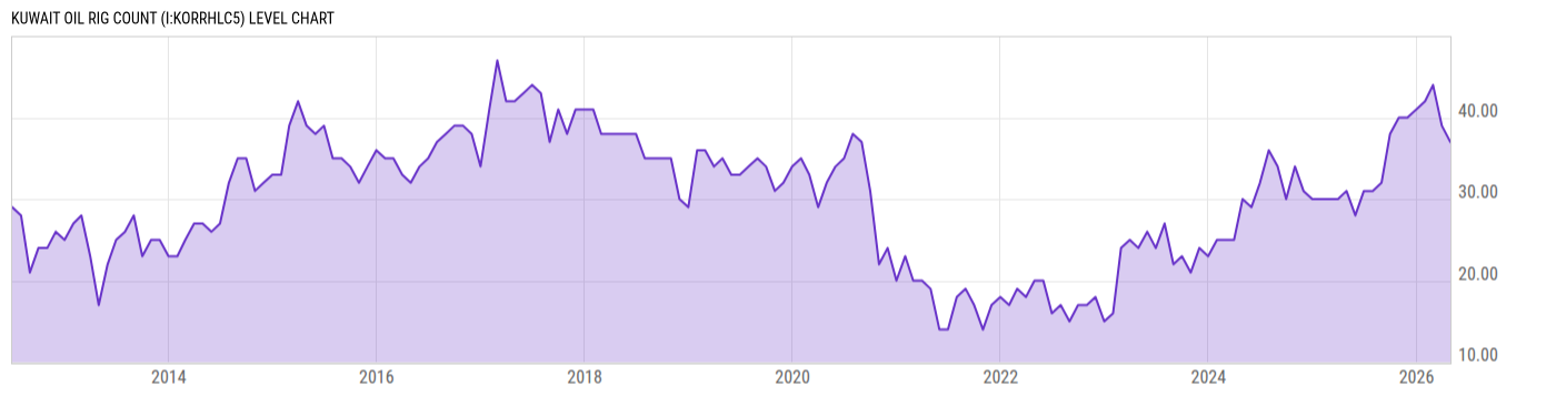 Level Chart