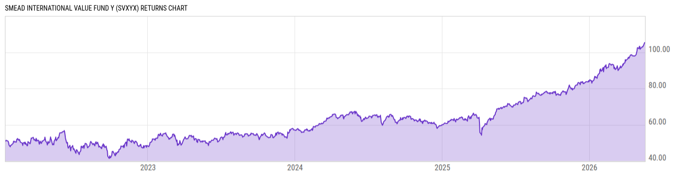 Returns Chart