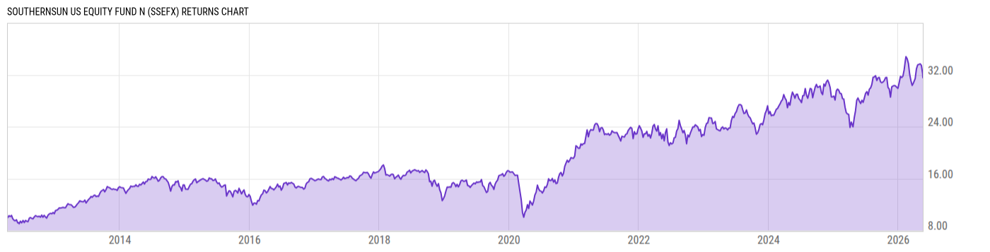 Returns Chart