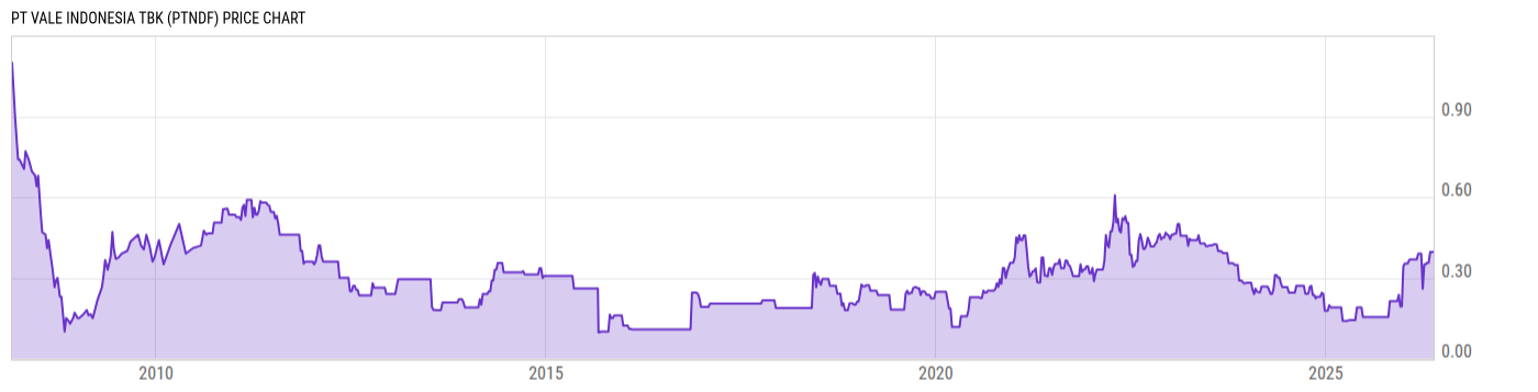 Price Chart