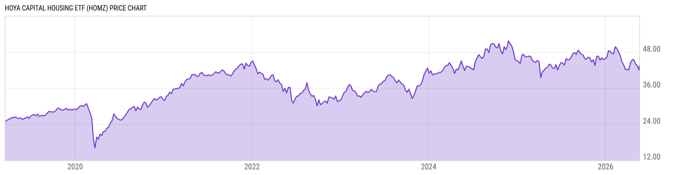 Price Chart