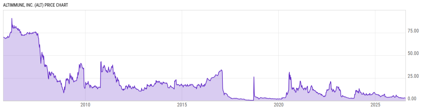 Price Chart