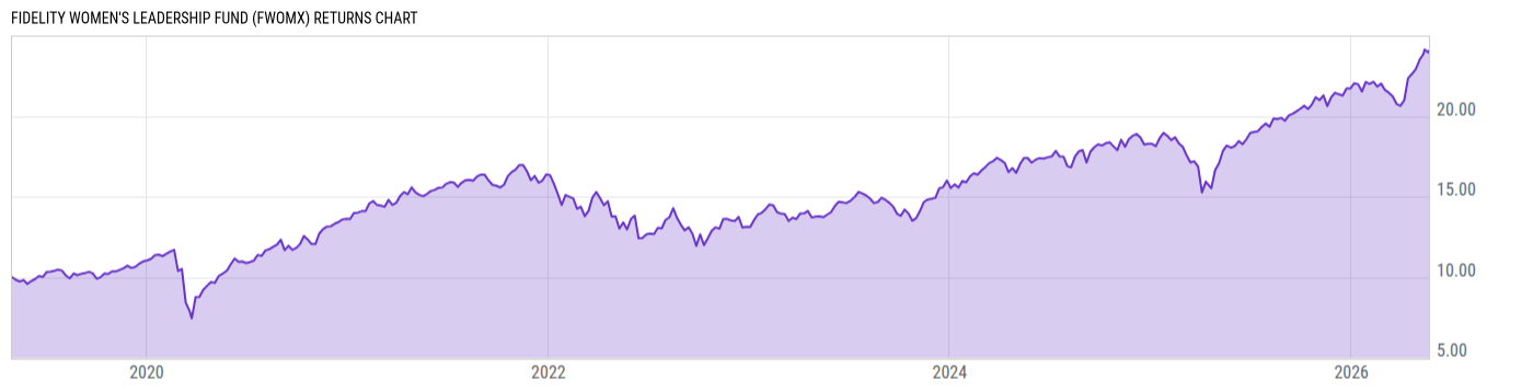 Returns Chart