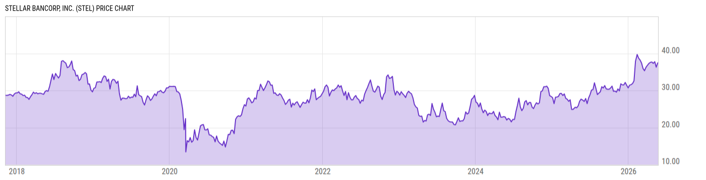Price Chart