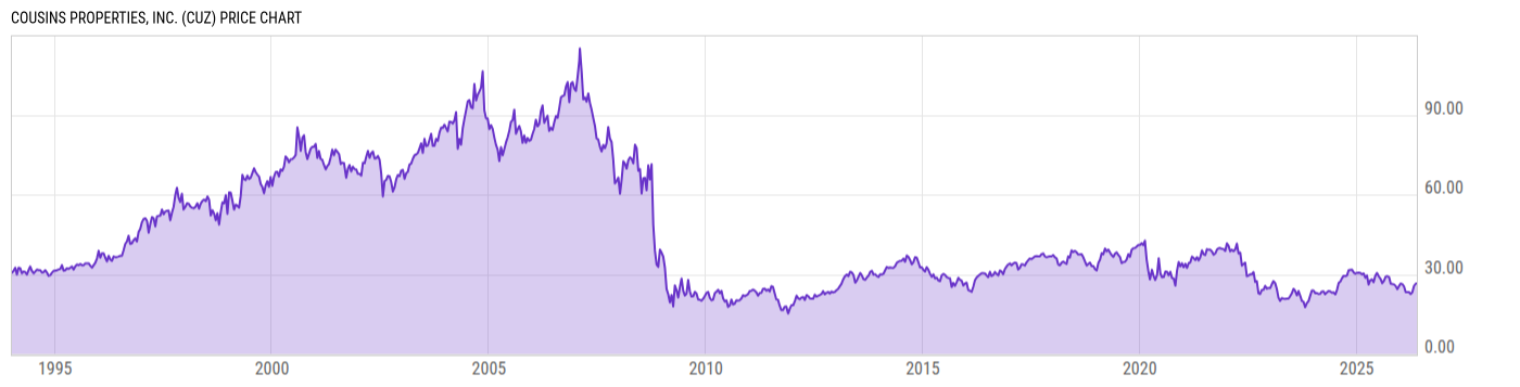 Price Chart