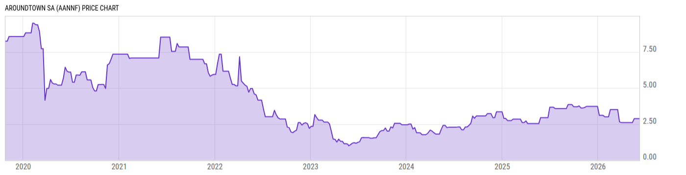 Price Chart