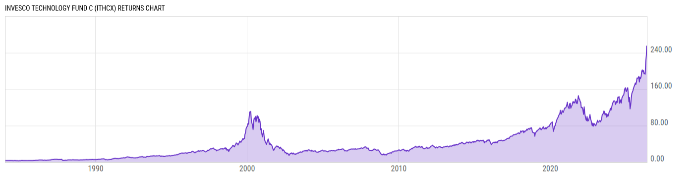 Returns Chart