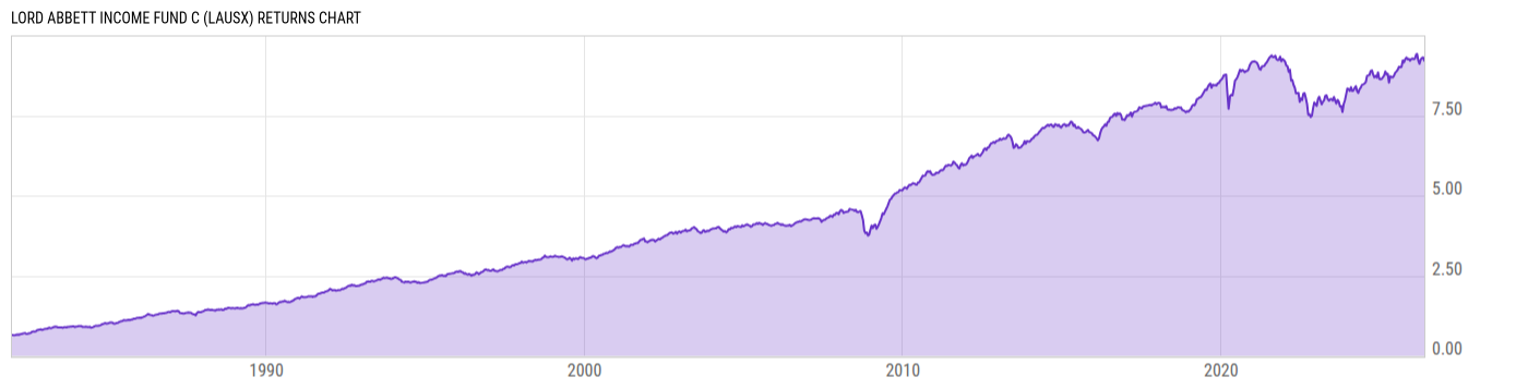 Returns Chart
