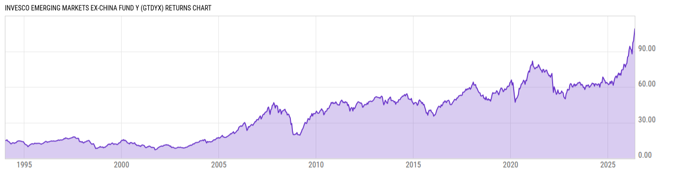 Returns Chart