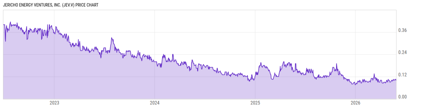 Price Chart