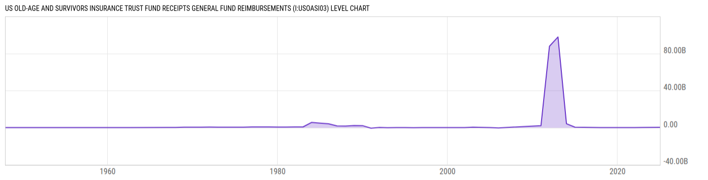 Level Chart