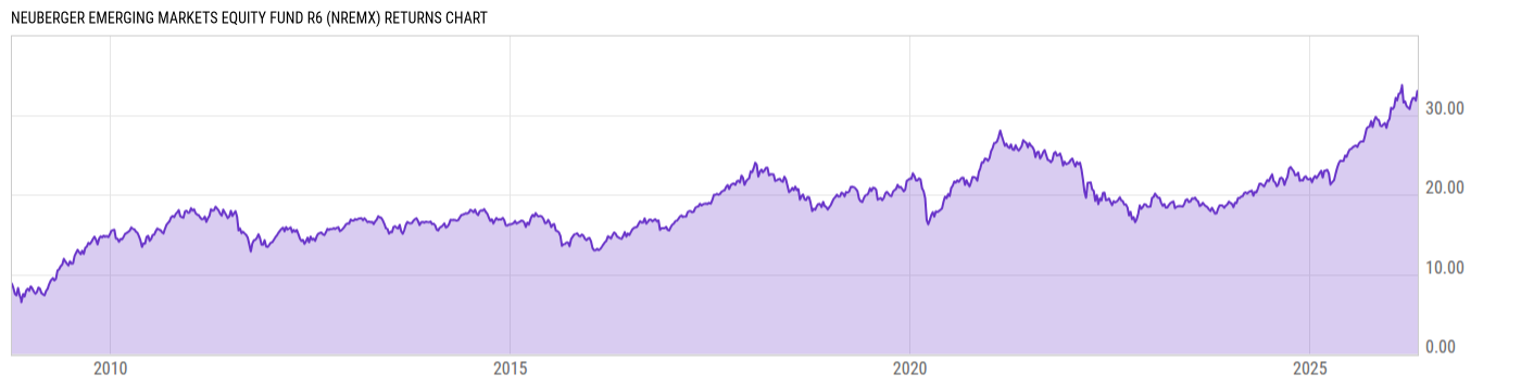 Returns Chart
