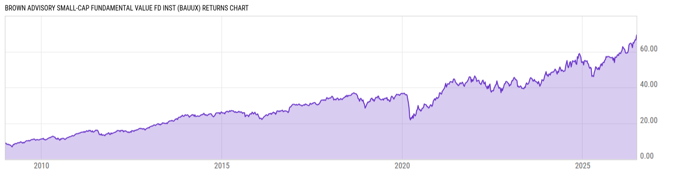 Brown Advisory Small-Cap Fundamental Value Fd Inst - Real-T…