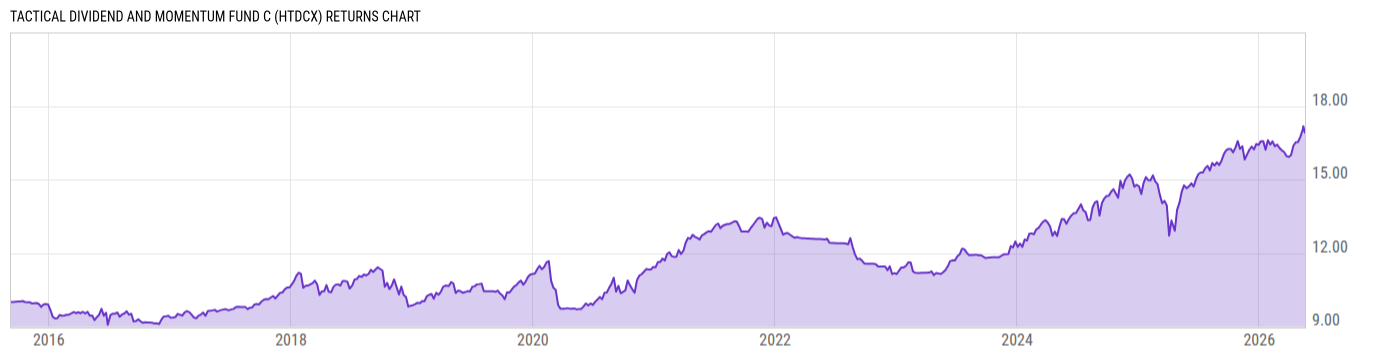 Returns Chart