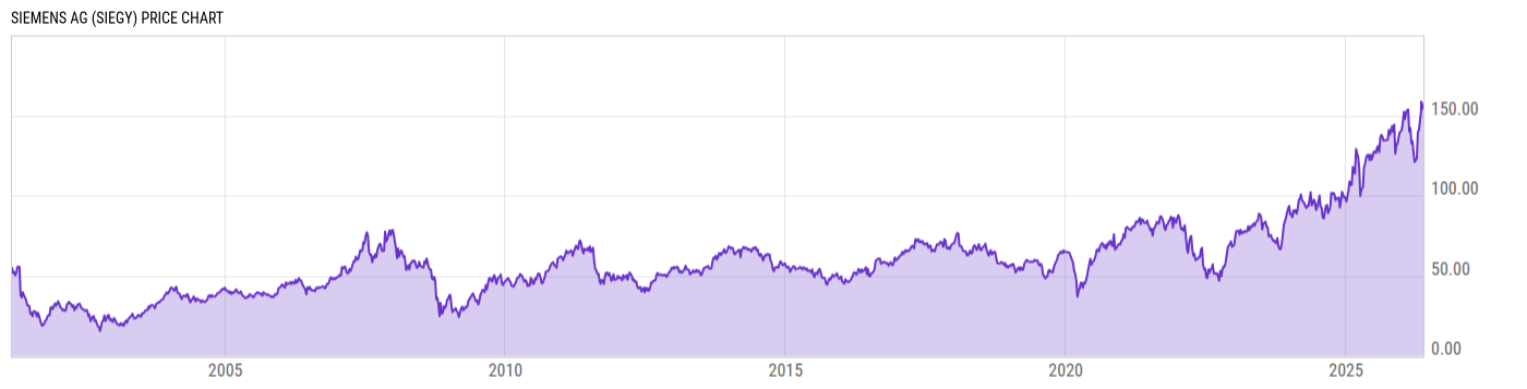 Price Chart