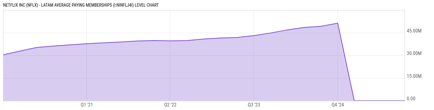 Level Chart