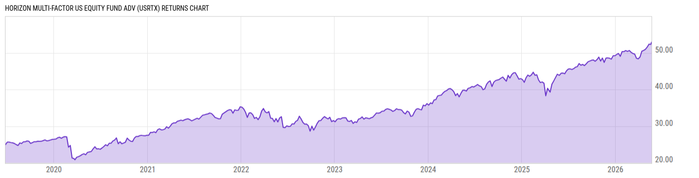 Returns Chart